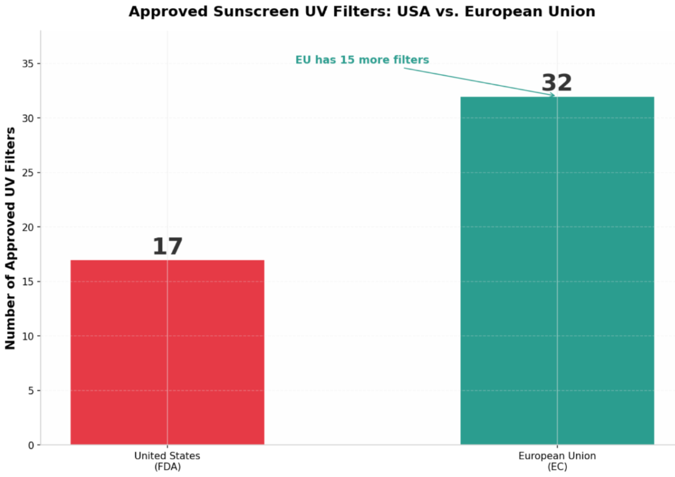 Scientific research on sunscreen and UV protection